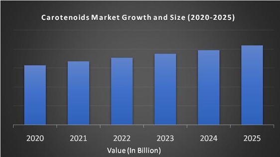 Carotenoids Market